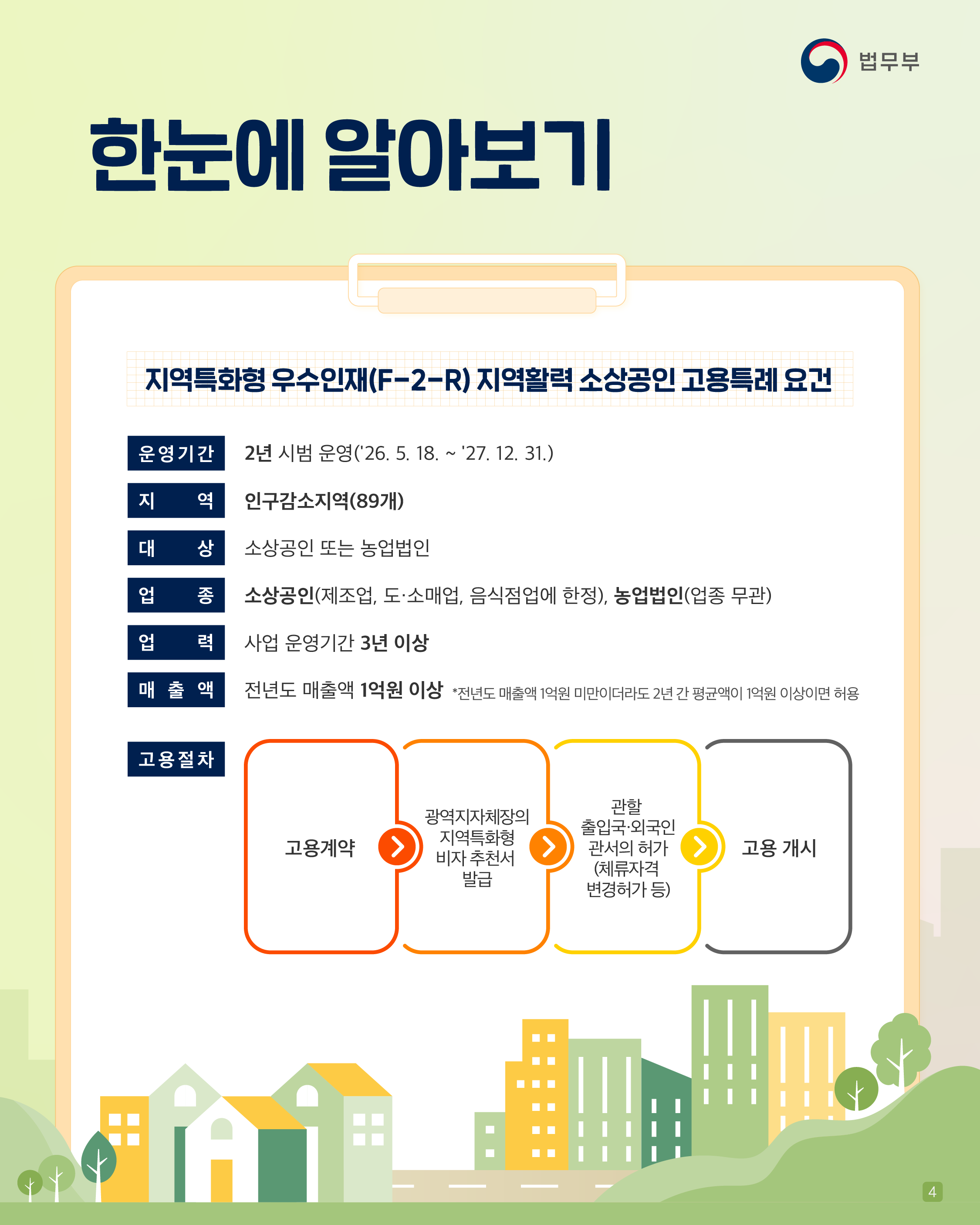 네번째 페이지입니다. <한눈에 알아보기> [지역특화형 우수인재(F-2-R) 지역활력 소상공인 고용특례 요건] (운영기간) 2년 시범 운영('26. 5. 18. ~ '27. 12. 31.) (지역) 인구감소지역(89개) (대상) 소상공인 또는 농업법인 (업종) 소상공인(제조업, 도&middot;소매업, 음식점업에 한정), 농업법인(업종 무관) (업력) 사업 운영기간 3년 이상 (매출액) 전년도 매출액 1억원 이상 *전년도 매출액 1억원 미만이더라도 2년 간 평균액이 1억원 이상이면 허용 (고용절차) 고용계약&rarr;광역지자체장의 지역특화형 비자 추천서 발급&rarr;관할 출입국&middot;외국인 관서의 허가(체류자격 변경허가 등)&rarr;고용 개시.